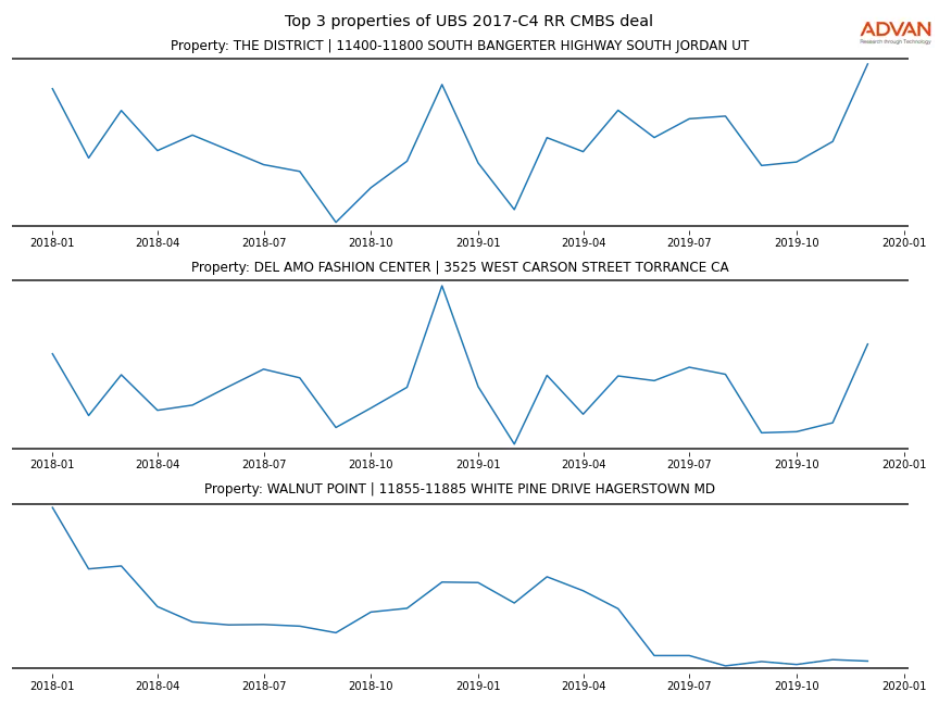 cmbs traffic