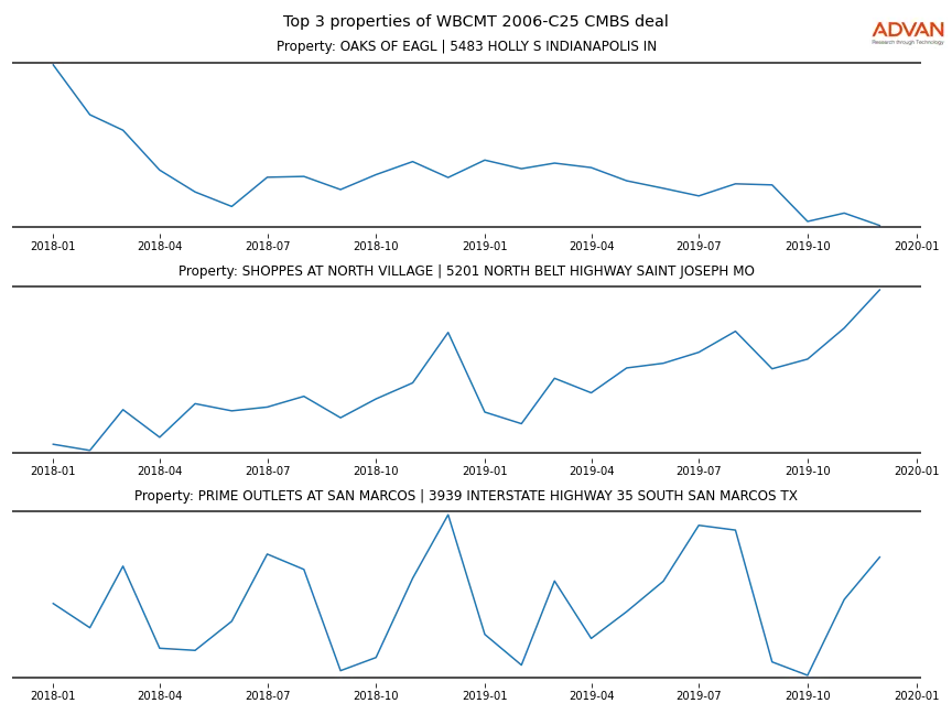 cmbs traffic