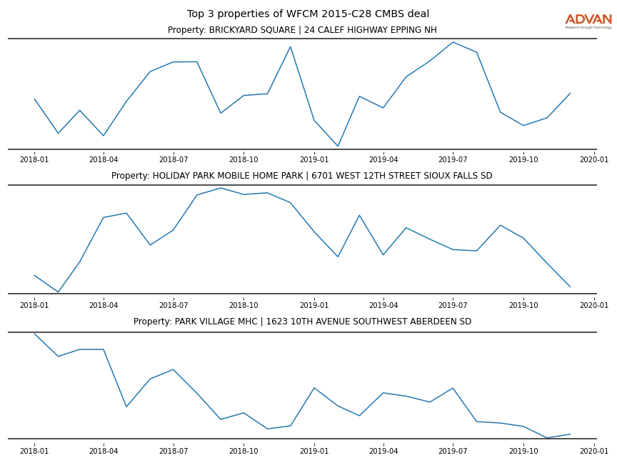cmbs traffic
