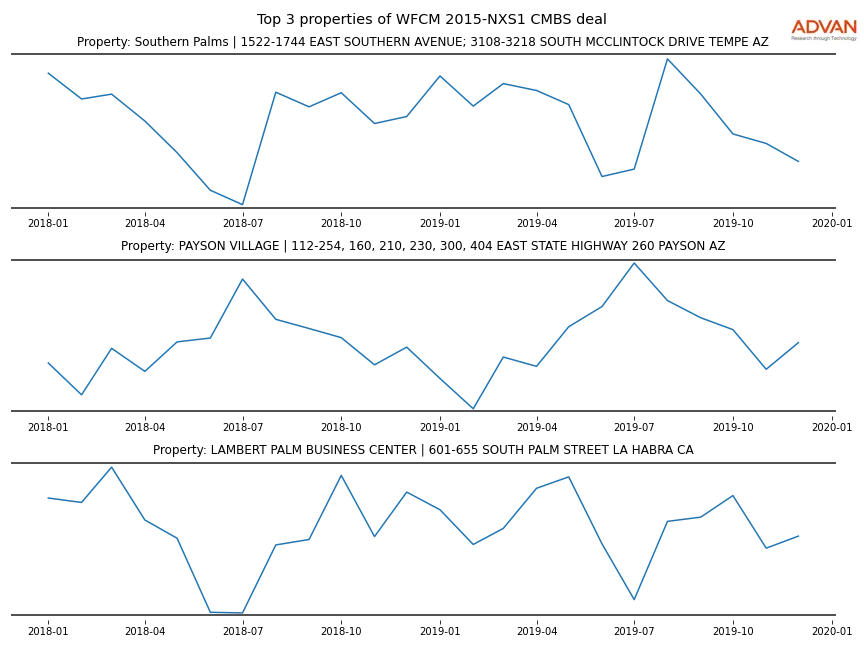 cmbs traffic