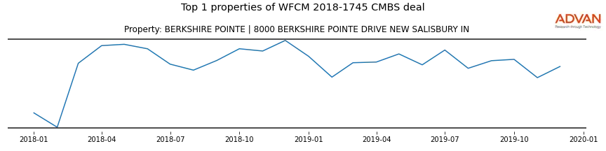 cmbs traffic