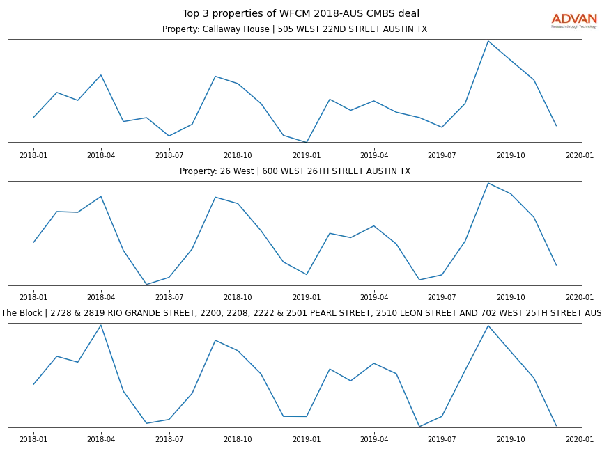 cmbs traffic