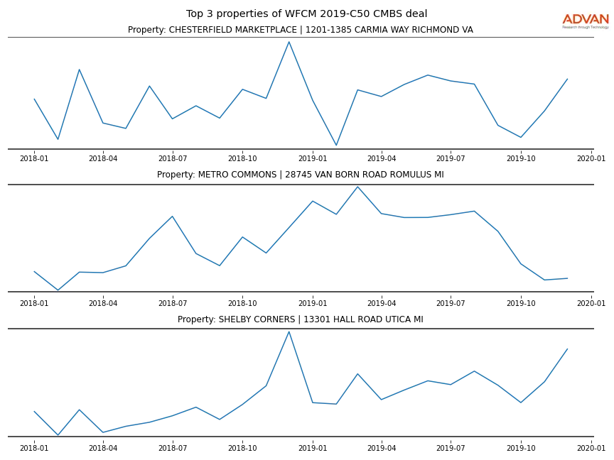 cmbs traffic