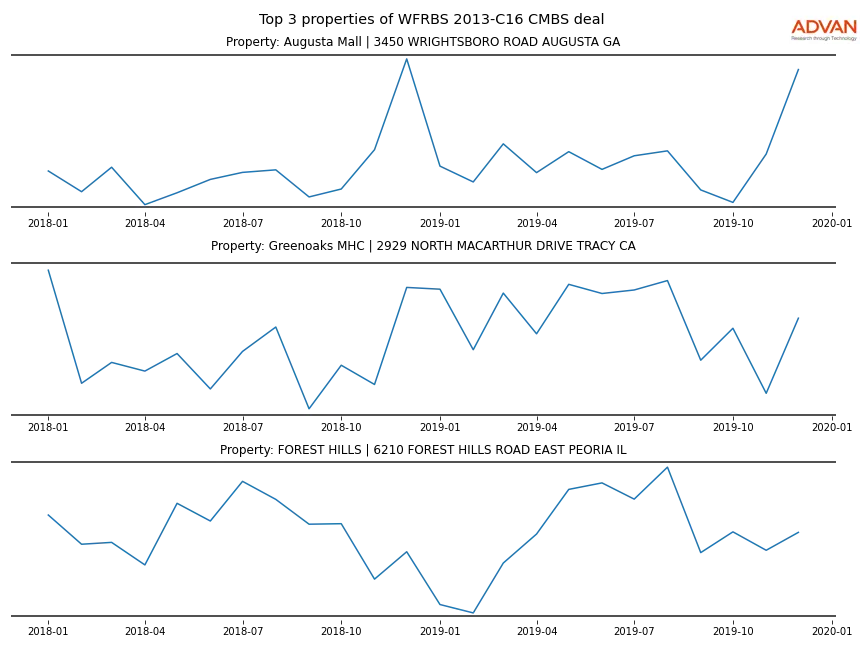cmbs traffic