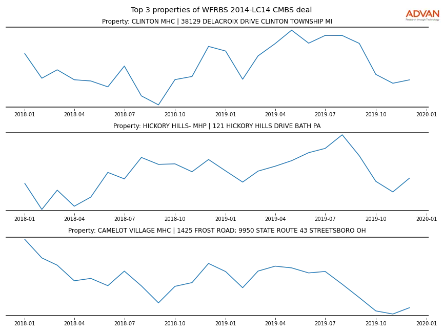 cmbs traffic