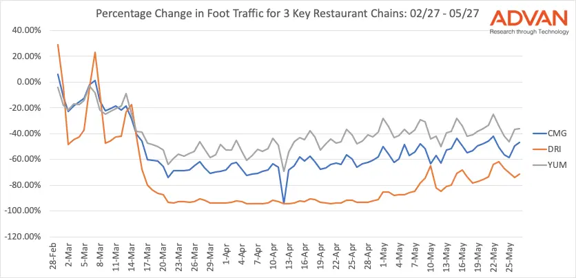 Tracking Restaurant Recovery as Social Gathering Accelerates