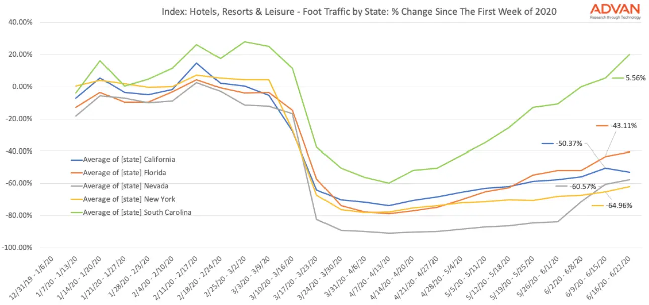 Hotels, Resorts and Leisure Facilities Show Signs of Recovery but with Big Differences Between States