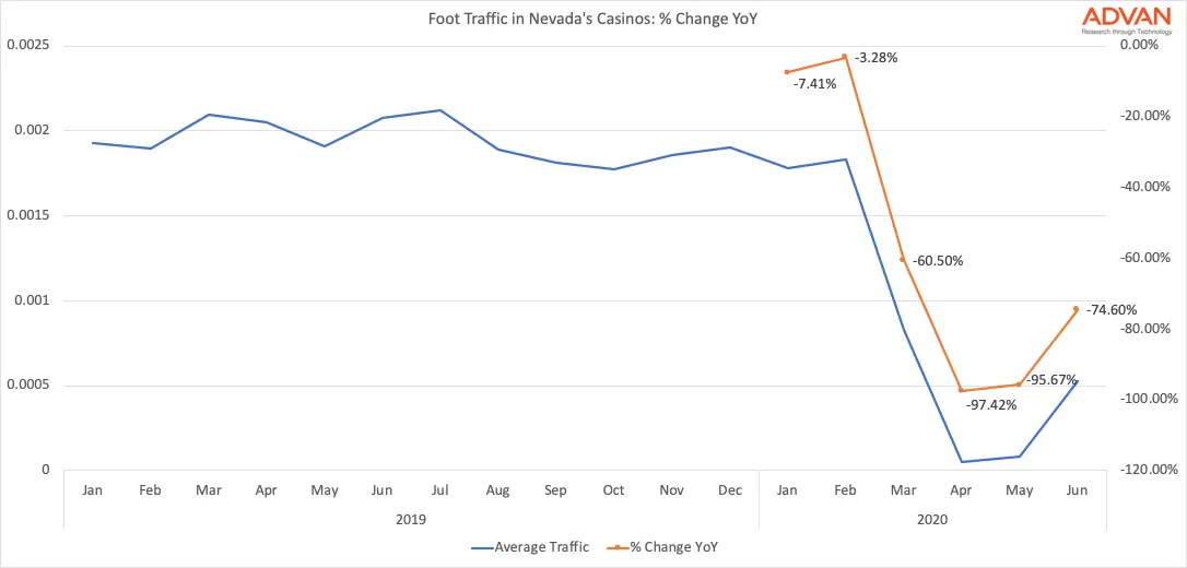 Hotels, Casinos and Restaurants Making a Slow Comeback