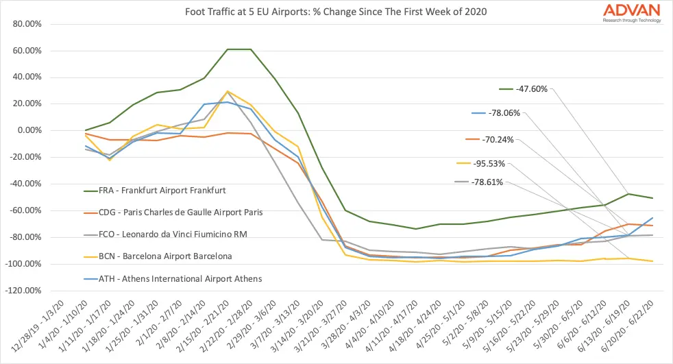 Traffic at European airports and US regionals show signs of slow recovery