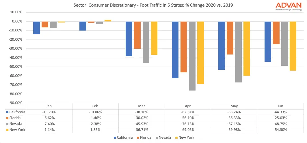 Rebound at Consumer Discretionary Businesses Reinforces Differences Between States