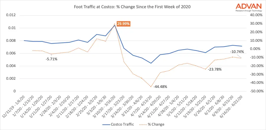 Demand for Essential Goods Levels Off, Amazon is Clear Winner