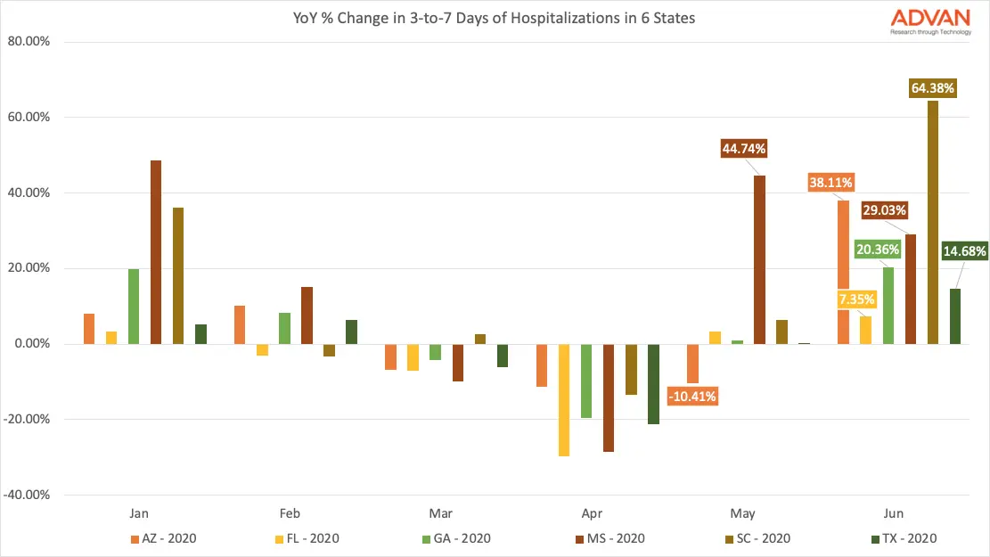 Location Data Shows Big Spike in Overnight Hospital Stays in Southern, Western States