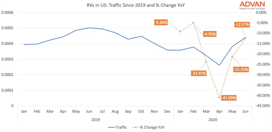 Domestic Recreational Vehicle Rentals Compensating for Drop in Overseas Visitors