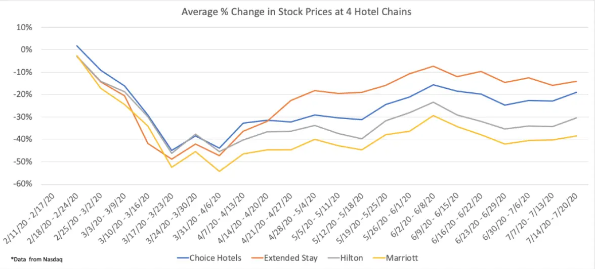 Hotel chain foot traffic a good indicator for performance