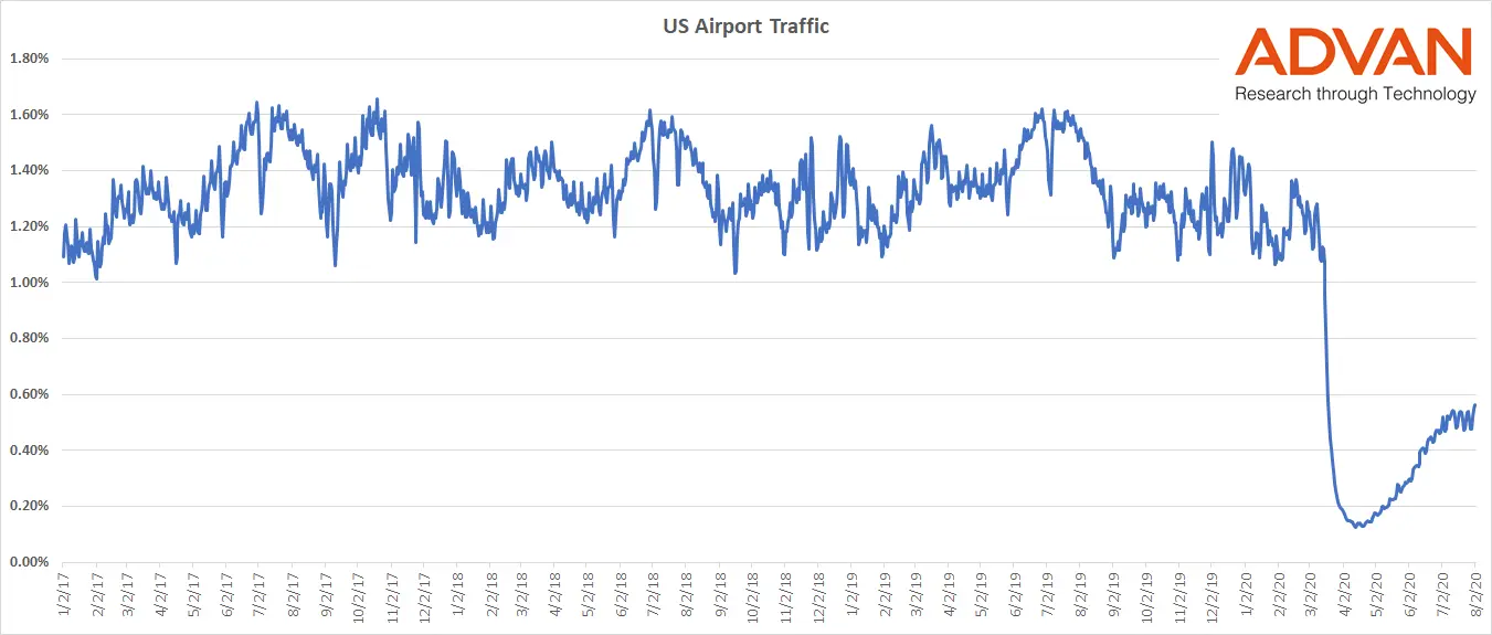 Foot Traffic at US Airport Levels off Following Tentative Rebound