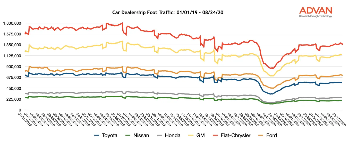 Bifurcation in Auto Industry as Detroit 3 Bounce Back Faster than Rivals