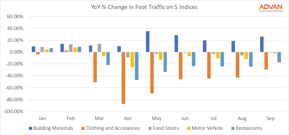 Clothing and Accessories Down, Home Improvements Up: Foot traffic indices paint picture of vast differences between sectors in the US