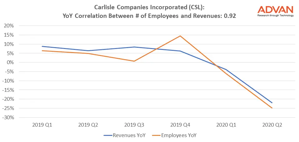 Foot Traffic to Manufacturing Facilities Shows Over 90% Correlation with Revenues
