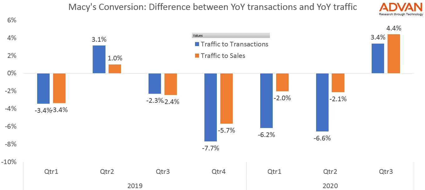 Customers That Visited Macy’s Stores Last Quarter Were More Likely to Buy
