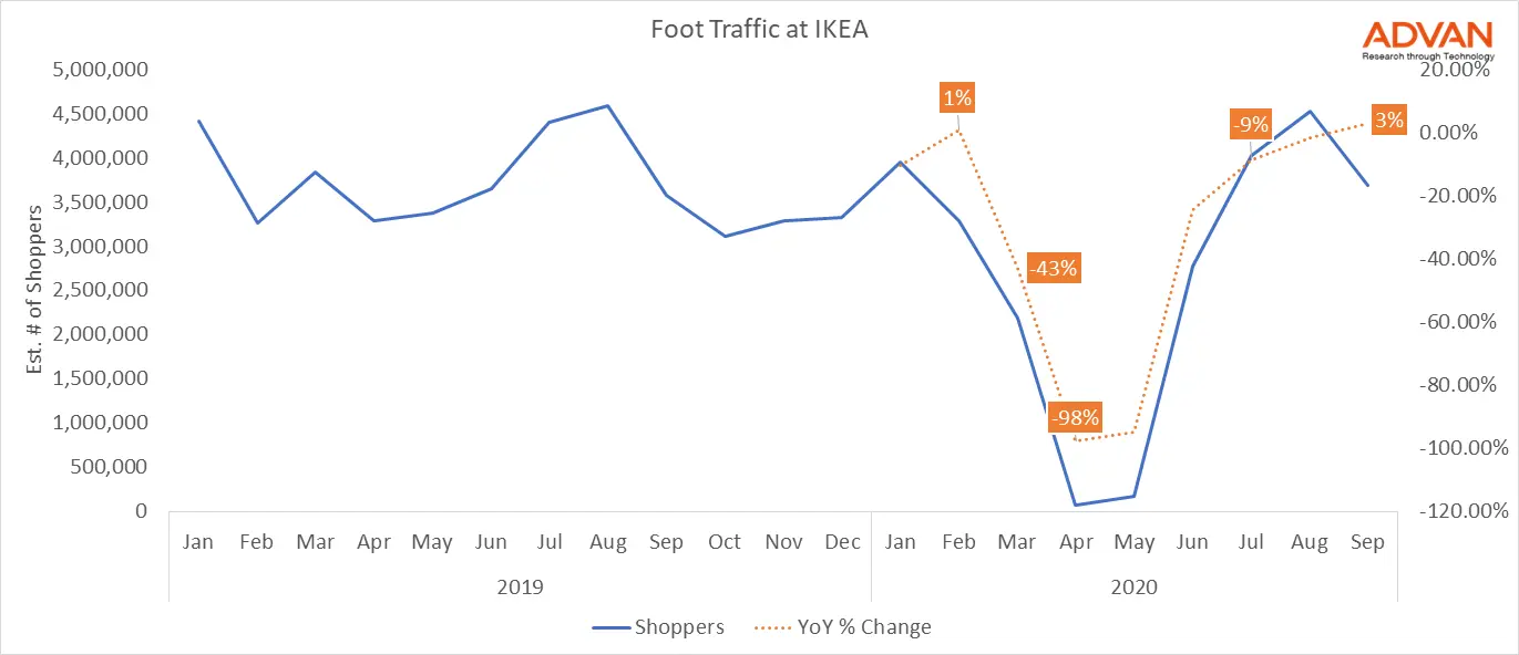 Ikea Falls in Favor Among Manhattanites During COVID