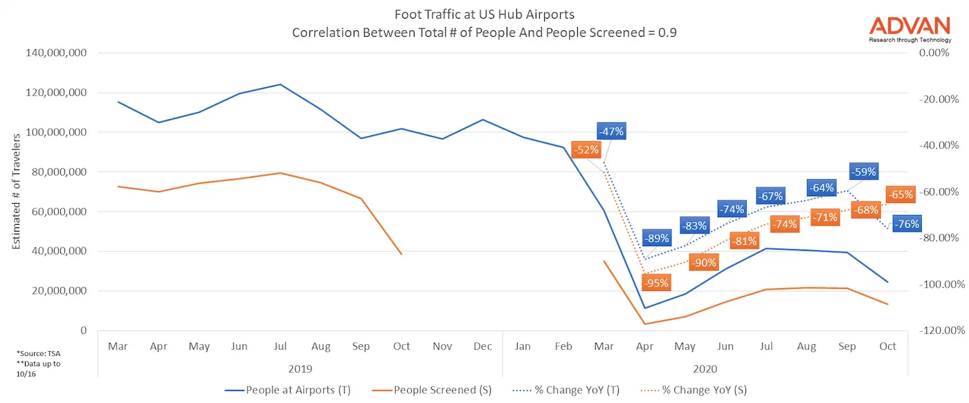 Tentative Comeback for US Airports