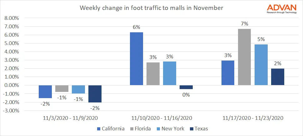 Mall Visits Accelerate Ahead of Black Friday