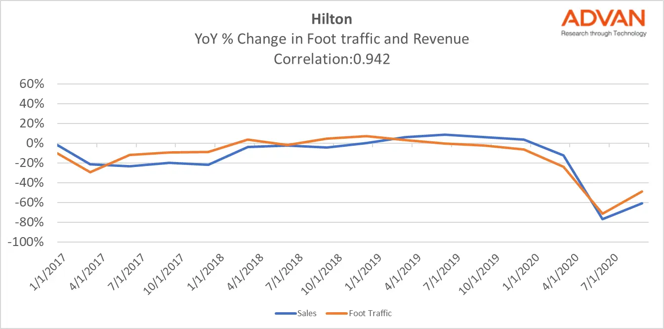 Foot Traffic Data Signals Upward Trend for Hotel Revenues