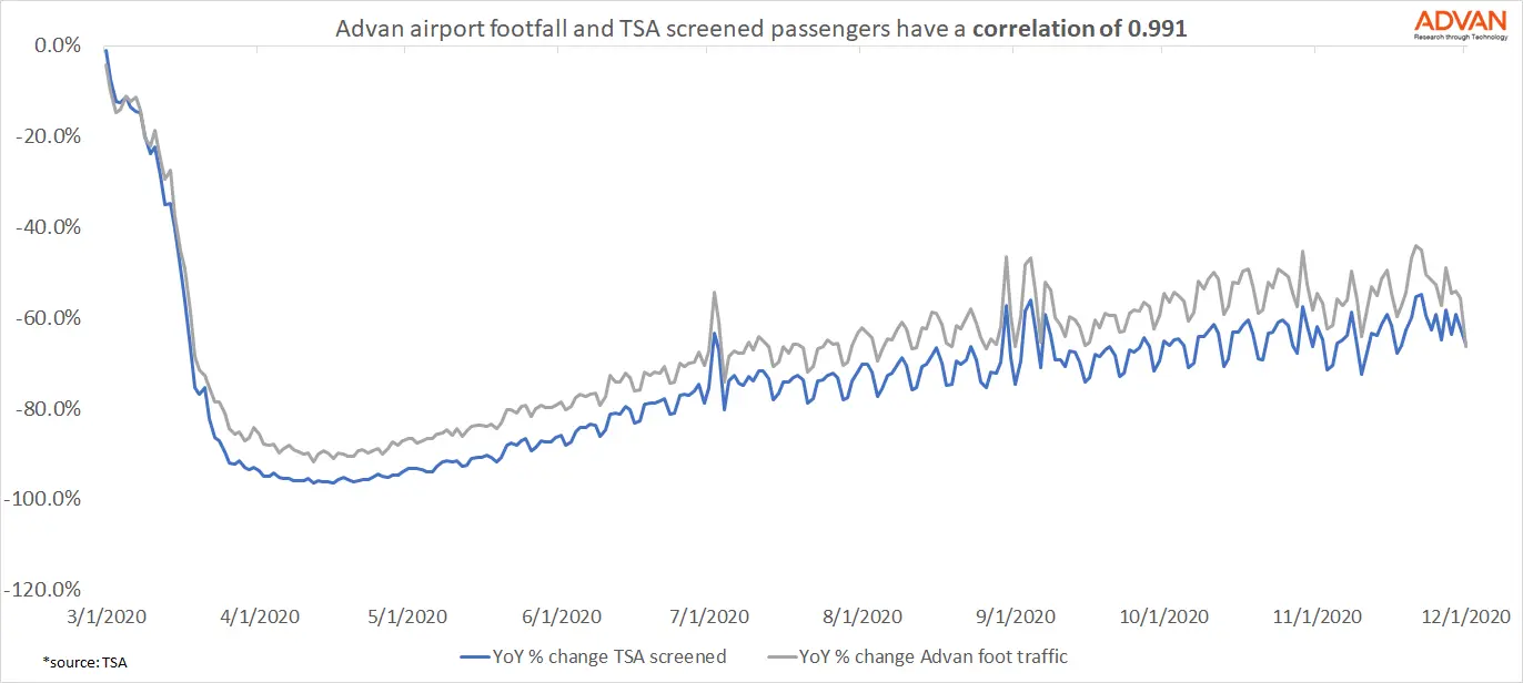 Airport Foot Traffic Shows 99% Correlation with TSA Screened Traveller Numbers
