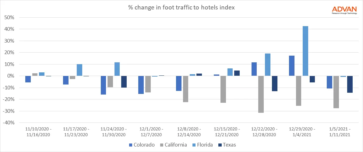 Miami Hotels Saw 40% Increase in Visitors over Holiday Season