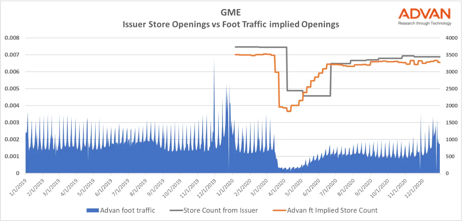 Taking GameStop (GME) Back to the Fundamentals