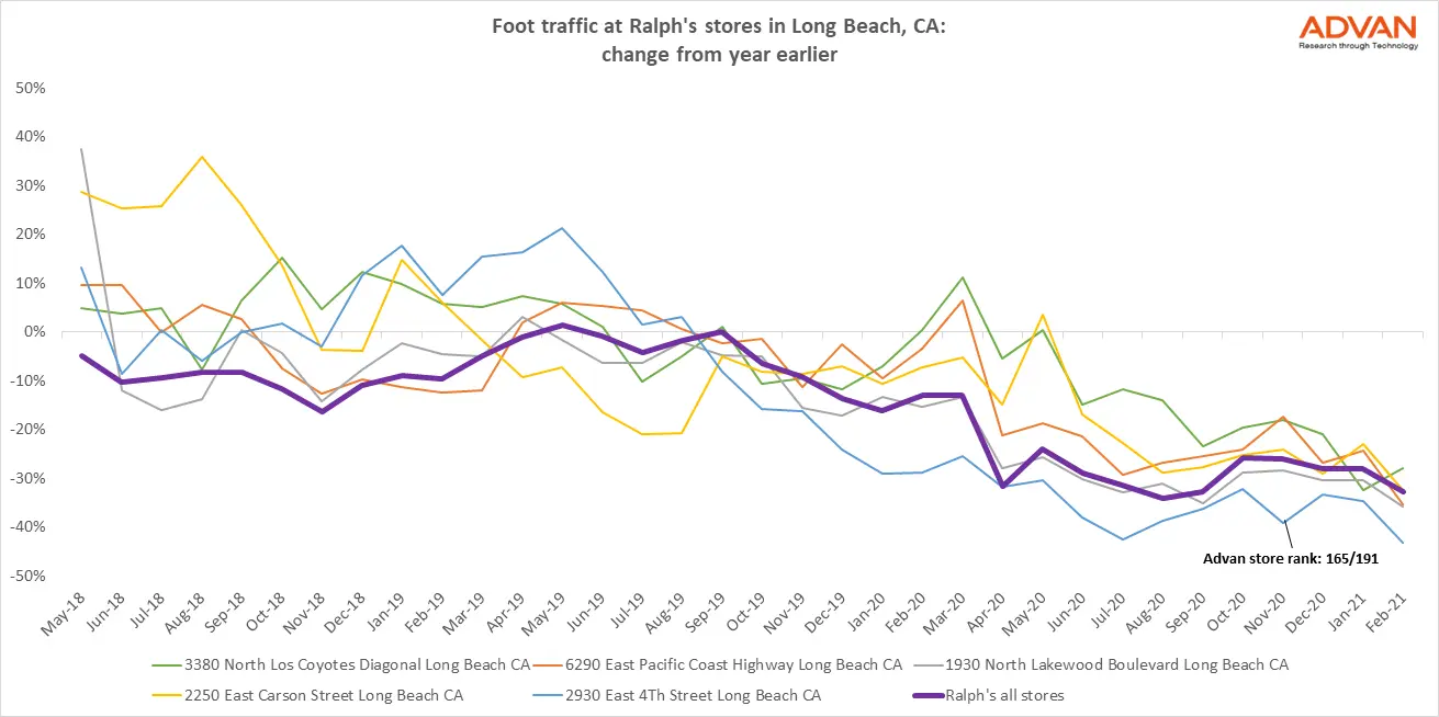 Kroger store closures in Long Beach CA, what is behind it