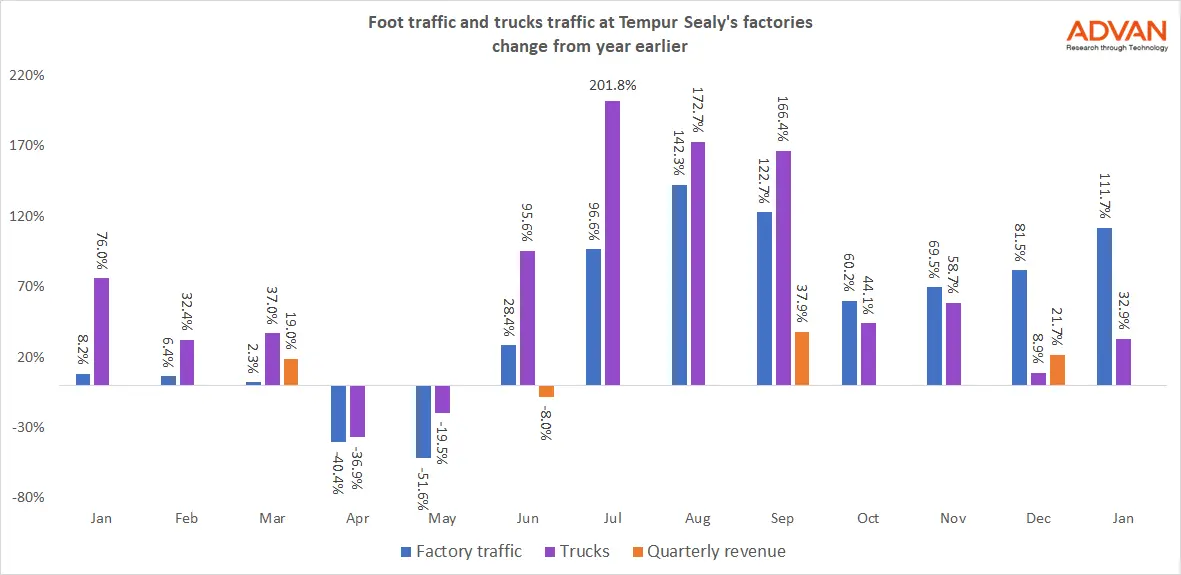 Mattress sales are soaring, bedding manufacture's activity confirms