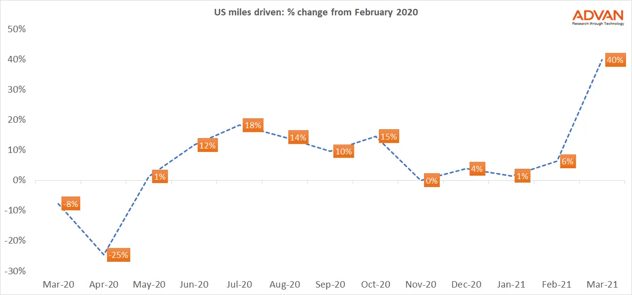 America is hitting the road