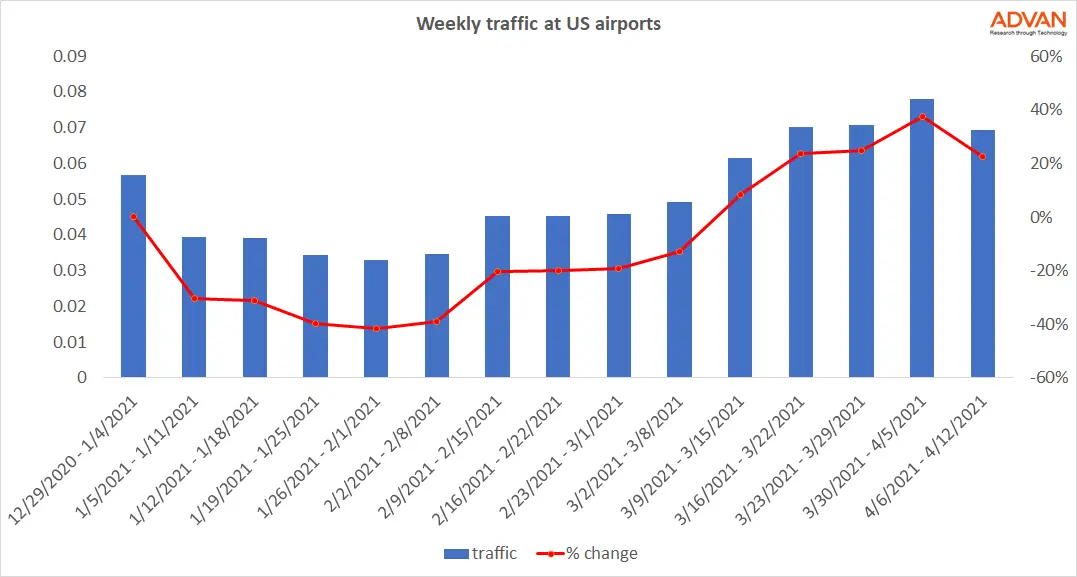 New Demand For Car Rentals And Rising Airfare Searches Are Signaling Americans Are Traveling Again