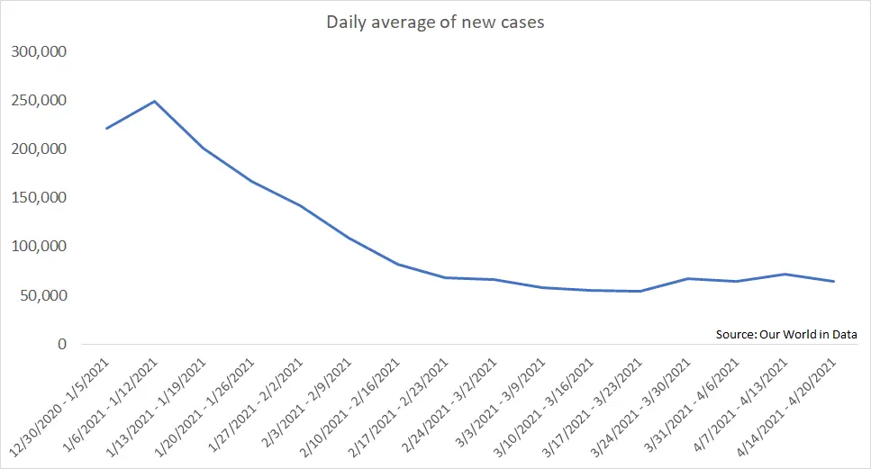 US new cases