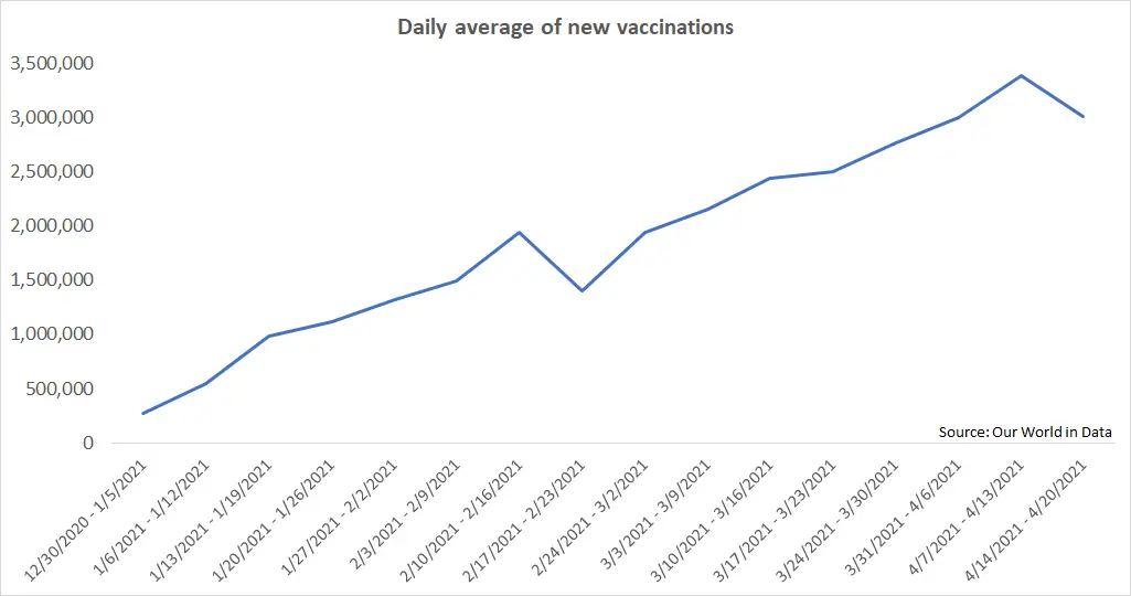 Are we edging towards normal? How is vaccination affecting our footfall habits