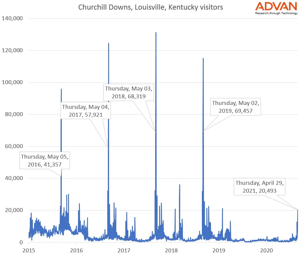 Predicting the 2021 Kentucky Derby! (Well, attendance levels anyway…)
