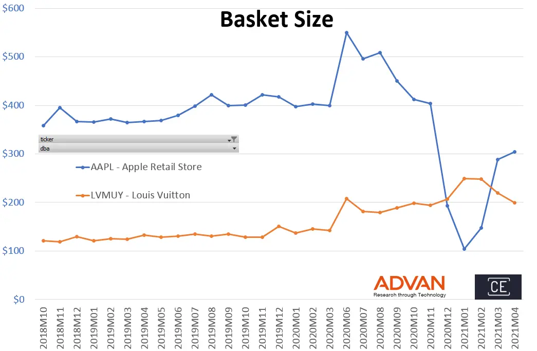 Basket size - AAPL VS. LVMUY