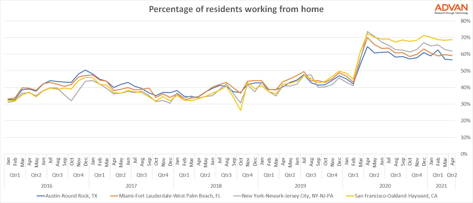 pct residents WFH