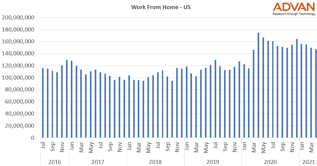 So, how many people are working from home now?