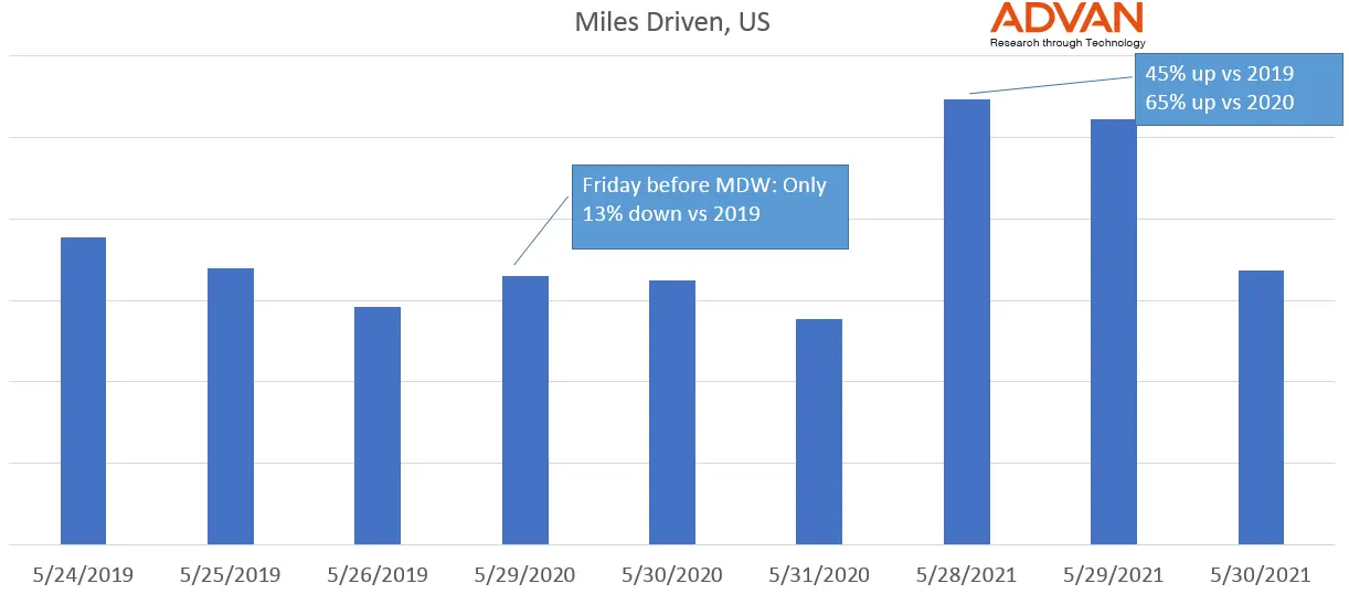 Does Memorial Weekend behavior point to renewed interest in travel for Americans?