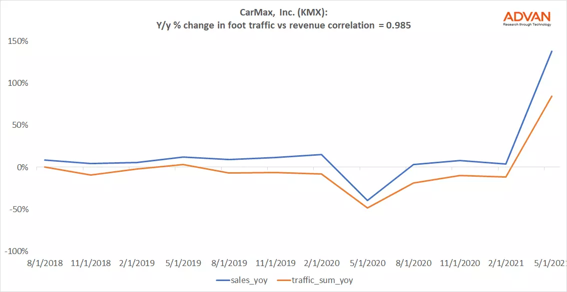 Advan Notable Hits: CarMax (KMX) & Nike (NKE)