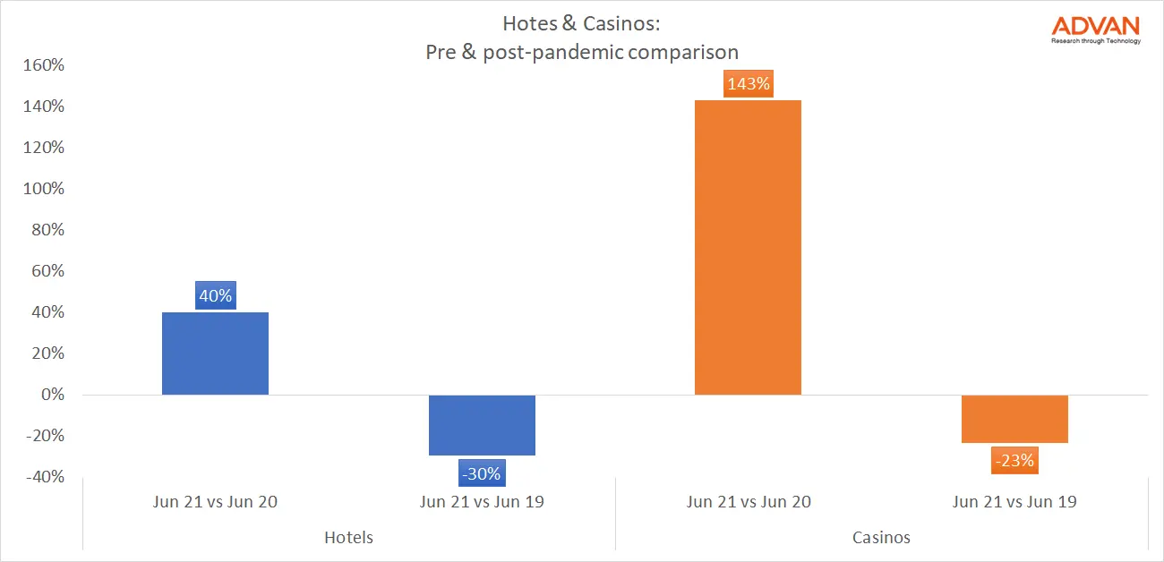 As People Step out of their Homes, Hotels and Casinos Open Doors Wide