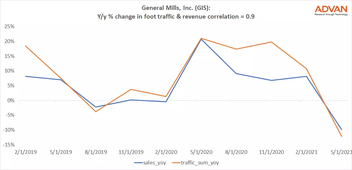 Advan Notable Hits: General Mills, Lindsay & Bed Bath & Beyond