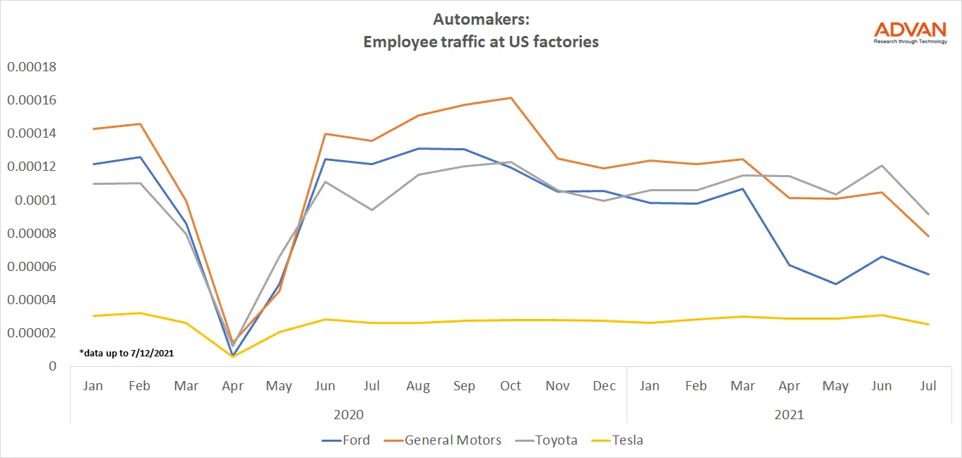 Ford In Worst Position Among Its Peers Due To Chip Shortages