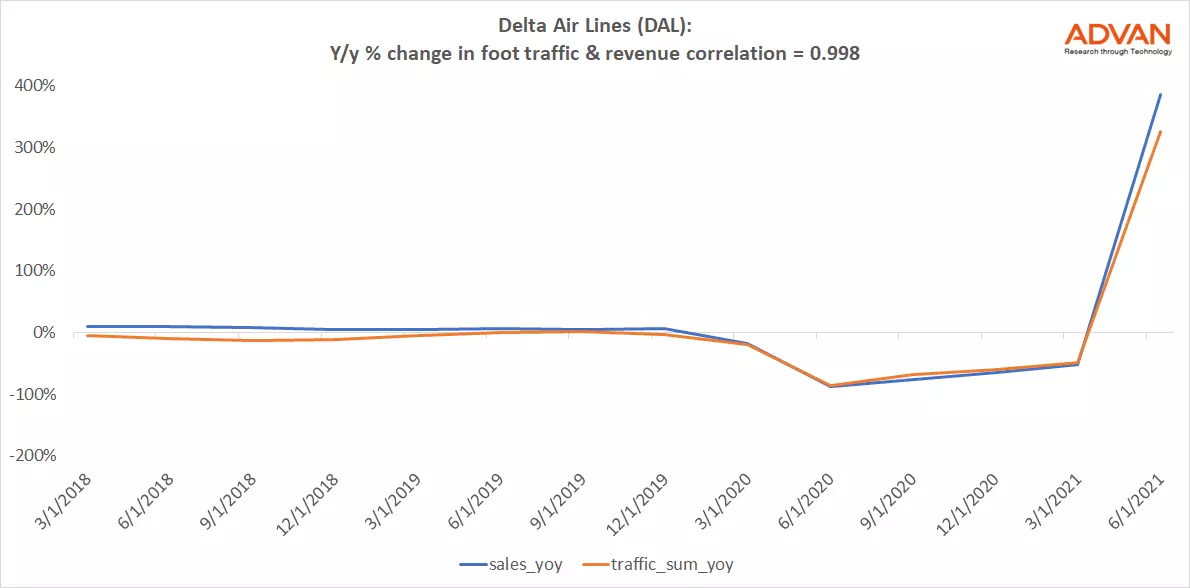 Advan Notable Hit: Delta Airlines (DAL)