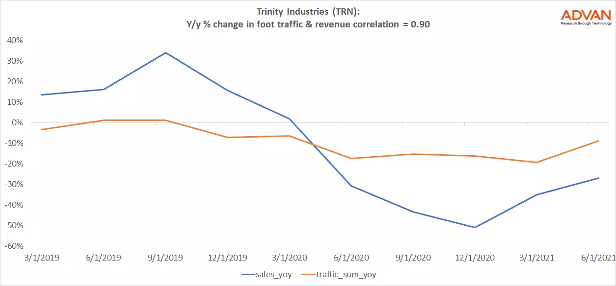 Advan Notable Hit: Trinity Industries (TRN)