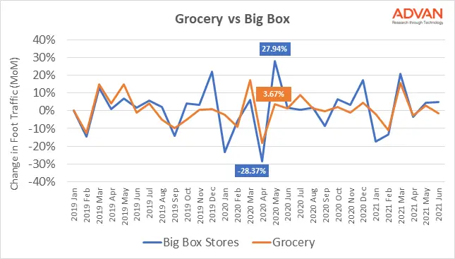 Grocery and Big Box Stores Steady Out