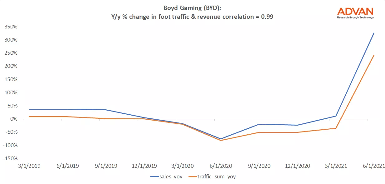 Advan Notable Hit: Boyd Gaming (BYD)