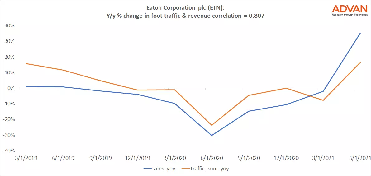 Advan Hits: ETN correlation traffic vs revenue